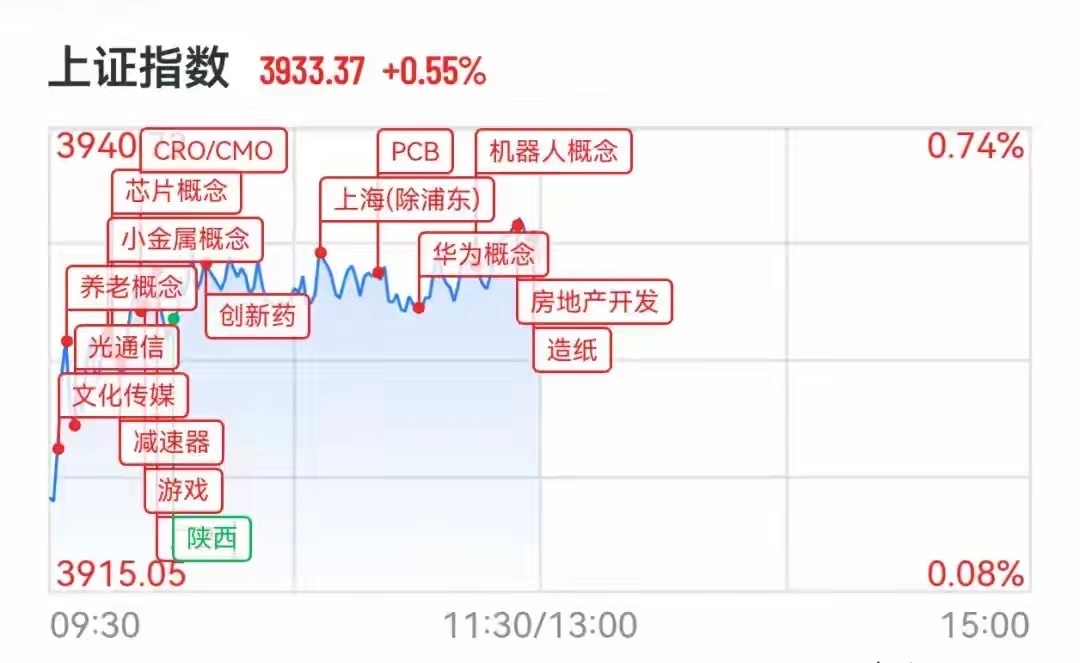 9月21日，A股四大指数集体上涨，截至午间收盘，沪指涨0.55%，深成指涨0.57%，创业板指涨0.93%，科创综指涨0.4%。沪深两市半日成交额1.33万亿元，较上个交易日放量89亿元。全市场超4300只个股上涨，83股涨停。
图源：21财经客户端
盘面上，PCB龙头广合科技直线涨停，报185.93元/股，最新市值报840亿元， ​