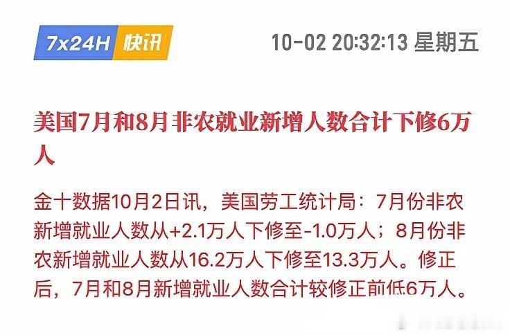 就业数据出来，比预期要弱得多
新增29k个岗位 vs 84k预期（上个月是162k）
失业率从4.1%升至4.2%

为什么？因为糟糕的就业数据 = 美联储还有更大空间降息
劳动力市场走弱给鲍威尔提供了一个完美的借口来放松货币政策。市场喜欢降息。

所以说吧……在这个小丑市场里，坏消息就是好消息 ​
