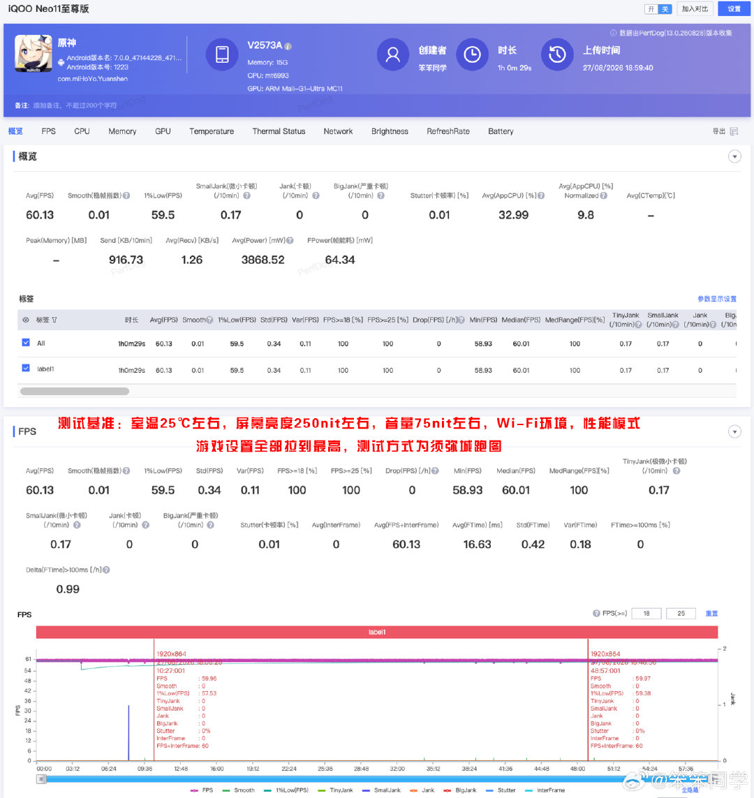 按照工作室的标准测了iQOO Neo11至尊版的《原神》和《崩坏：星穹铁道》，两款重载游戏基本都跑满了，你觉得如何？[吃瓜] ​