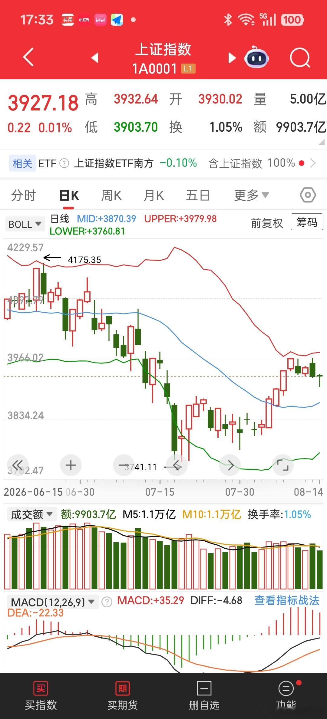 今日股评：缩量ⅴ反，静待下周一变盘

行情概览

      今日A股三大指数小幅收红，但量能显著萎缩。截至收盘，沪指报3927.18点，微涨0.01%；深成指报14354.31点，涨0.45%；创业板指报3626.30点，涨1.12%。全市场成交额21566亿元，较昨日大幅缩量4081亿元，超2900只个股下跌，呈现“指数红、个股绿”的 ​