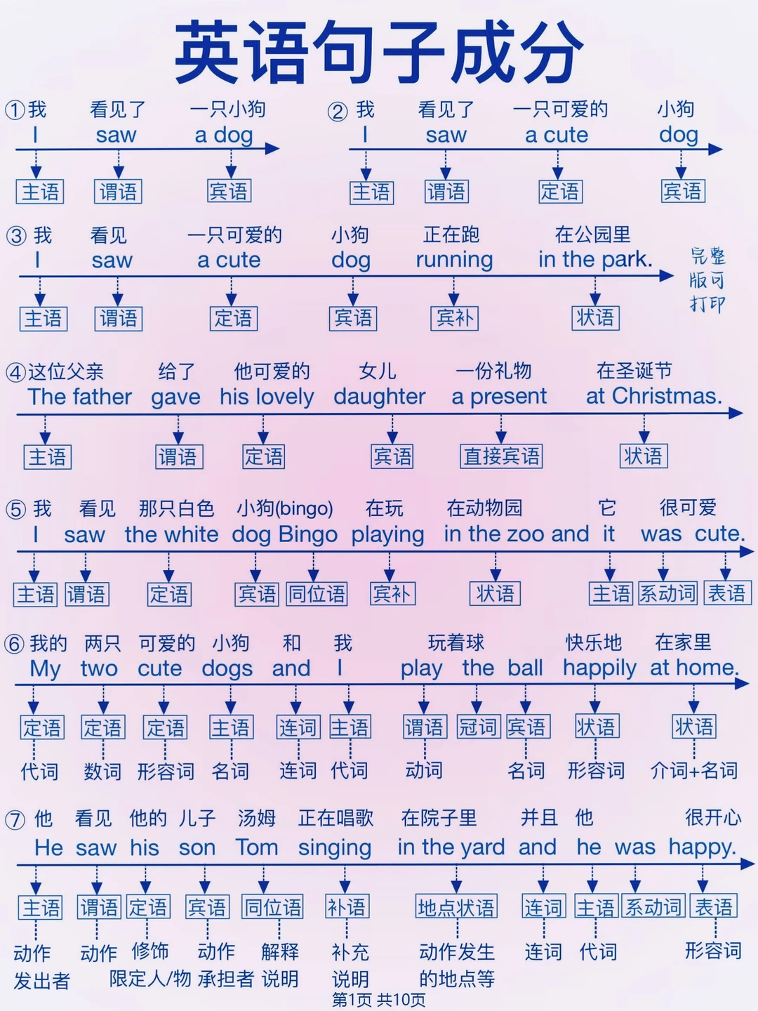 真的！很！重！要！句子成分一图秒懂！搞定！