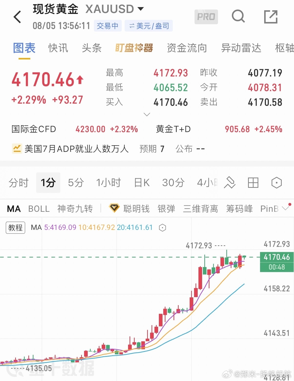 黄金现价4170空，下看4150-4145，可自行斟酌洛带 ​​​