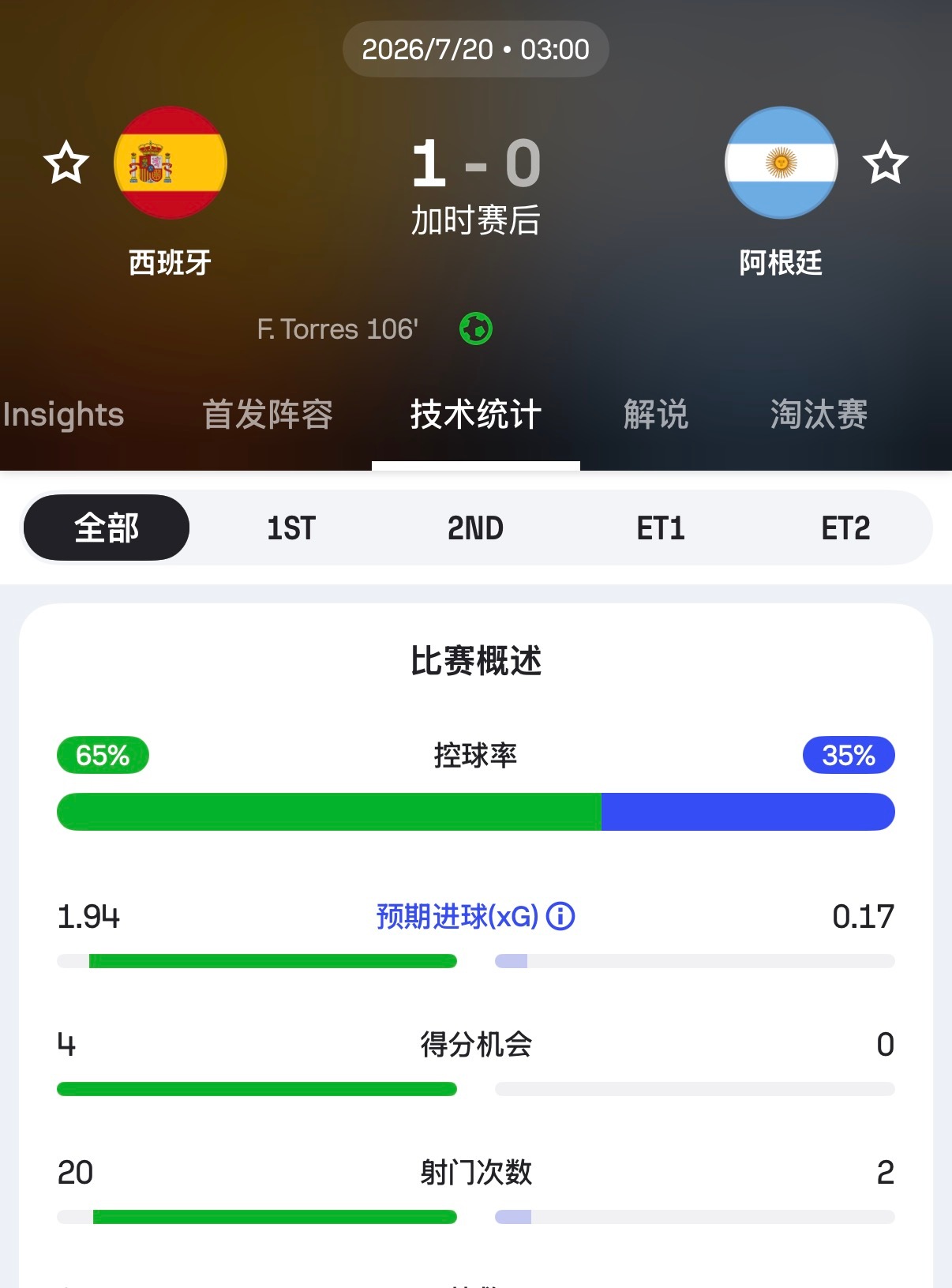 不是爱看数据吗？41岁C罗本届世界杯踢西班牙射门数据和射正数据（常规时...