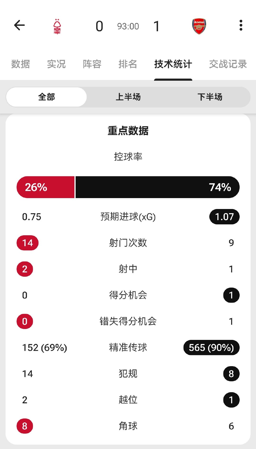 1-0！客场拿下三分！！大家看完全场感觉如何？#阿森纳[超话]# ​