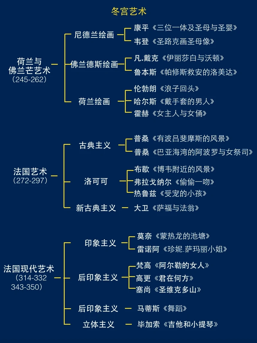 十分钟带你看懂圣彼得堡冬宫绘画！