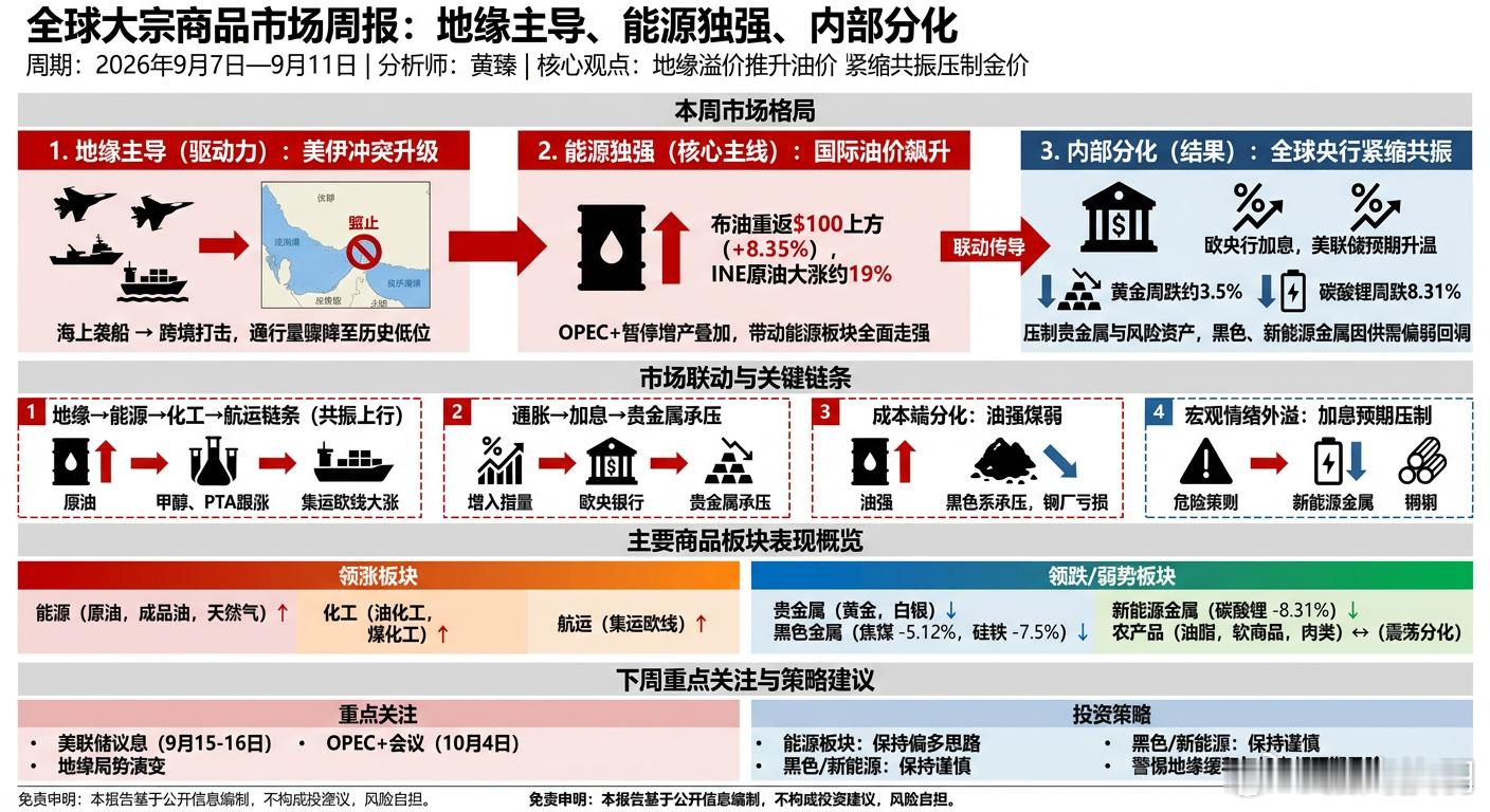 【猎鹰观察金融研究室#全球大宗商品市场周度复盘# 】26-9-12 全球大宗商品市场周报：地缘溢价推升油价 紧缩共振压制金价
本周全球大宗商品市场呈现"地缘主导、能源独强、内部分化"的格局。美伊冲突从海上袭船升级至跨境打击，霍尔木兹海峡通行量骤降至历史低位，国际油价大幅飙升并带动能源板块全面走 ​