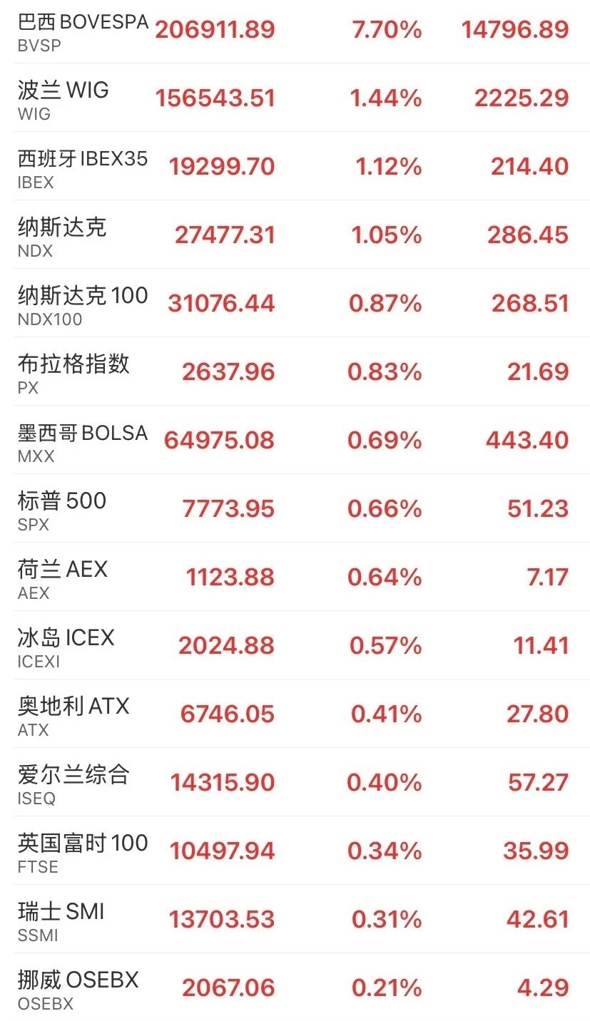 A股的节后开门红越来越清晰可见了！算力、疫苗、IDC三条线周四直接嗨！

——纳指隔夜直接拉大阳，涨1.05%收报27477点，创历史收盘新高；标普500涨0.66%报7773点，道指也红了。更关键的是，英伟达跟着纳指一起创新高，市值干到5.76万亿美元，特斯拉、博通涨超2%，微软、Meta、谷歌全线上扬。

这不是普 ​