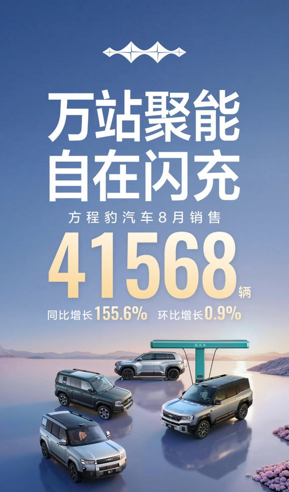 #方程豹汽车 8月销售41568辆
同比增长155.6%，环比增长0.9%
品牌累计销售 538992辆
品牌成交均价超22.3万元
#豹5 #豹8 #钛3 #钛7