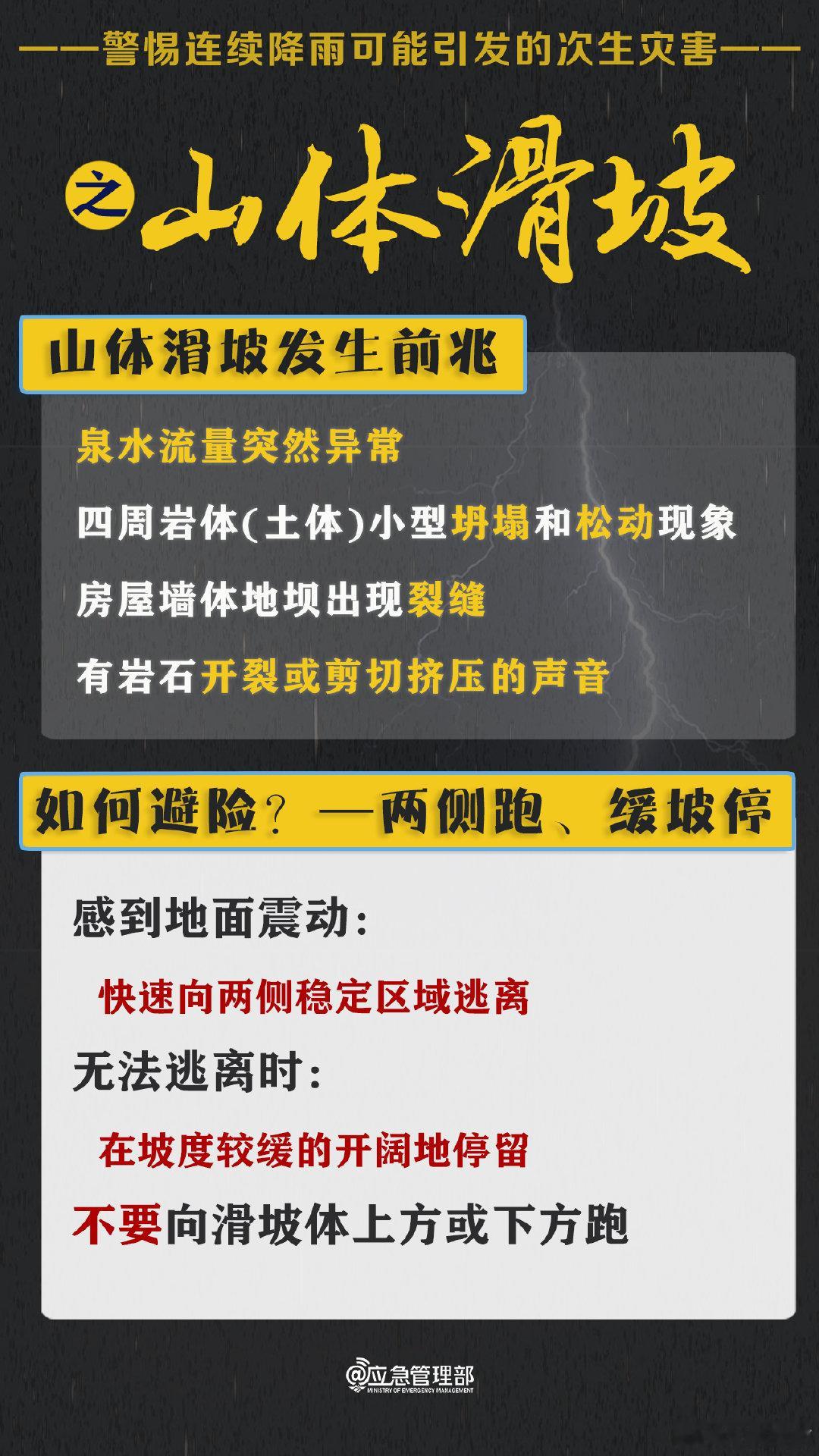 【#警惕连续降雨引发次生灾害#】连续降雨天气可能导致城市内涝、山洪、崩塌等次生灾害。要警惕哪些前兆？应如何避险自护？戳↓↓ ​​​ #防汛抗旱进行时# ​