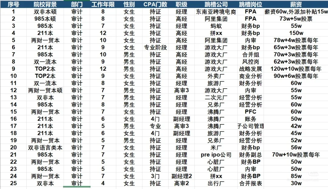 最高120w!200个的审计er跳槽去处(超级全)