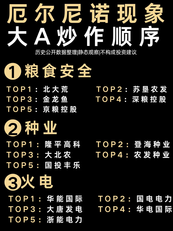 厄尔尼诺现象大A炒作顺序