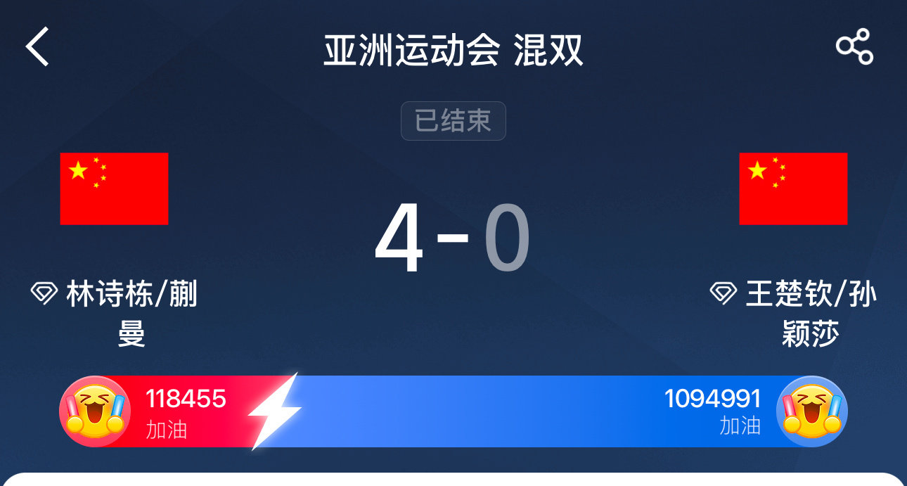 林诗栋蒯曼组合获得名古屋亚运会乒乓球项目混双冠军
从赛前的支持率来看，这场比赛真不容易

#乒乓球混双决赛##头部热点创作计划##热聊亚运会# ​