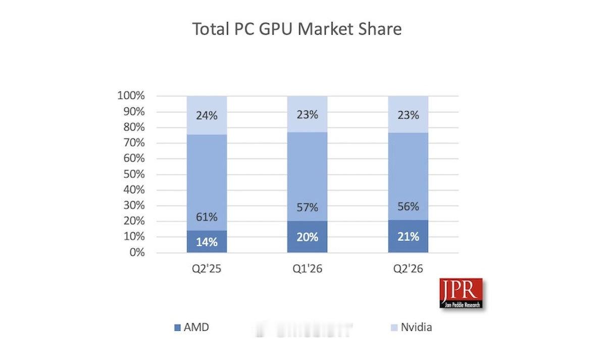 AMD的GPU份额进来大幅吞噬了Intel的市场，但与此同時Nvidia并没有受到影响。 ​