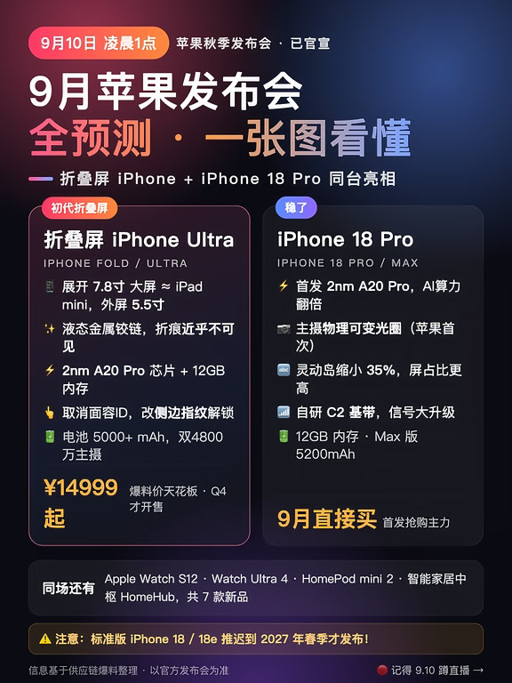 9.10苹果发布会全预测！一张图看懂