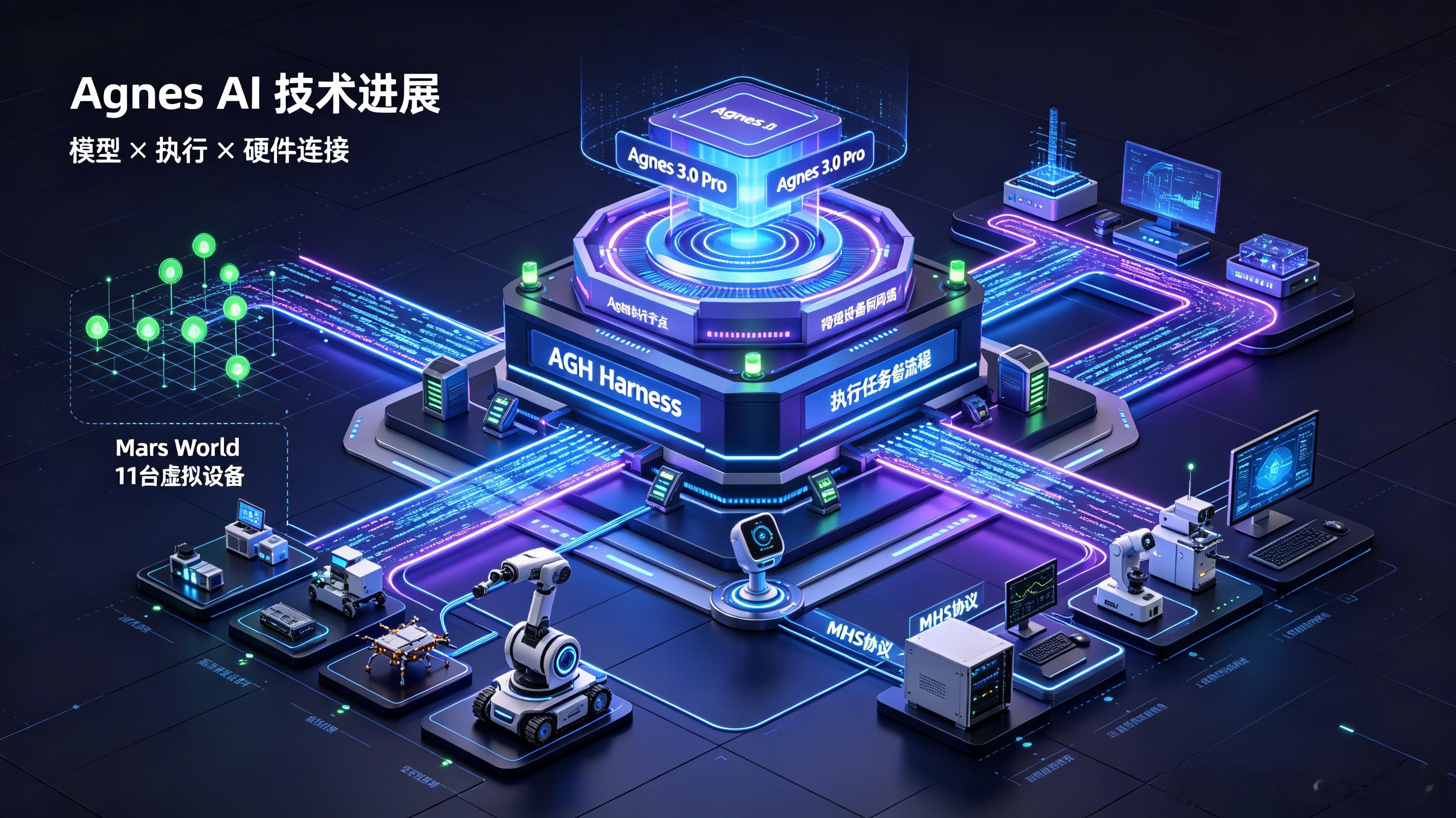 阿妮丝AI走向物理世界新进展
——模型-执行-硬件

Agnes AI（阿妮丝）近日公布模型、执行与硬件连接三方面技术进展。Agnes Harness（AGH（阿妮丝算力）正式开源，作为面向真实任务的Agent执行基础设施，支持持续任务执行、工具调用、状态管理与结果反馈，可通过Web工作台或命令行使用，并借助轨迹回放 ​