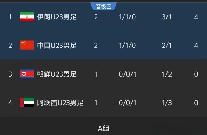 #中国U23男足vs伊朗U23#亚运男足B组积分榜更新📊
U23国足与伊朗U23握手言和，两队同积4分，伊朗依靠净胜球排在小组第1，中国U23暂列第2

末轮生死战！中国U23将对阵阿联酋U23，比赛9月23日13:30打响 ​​​