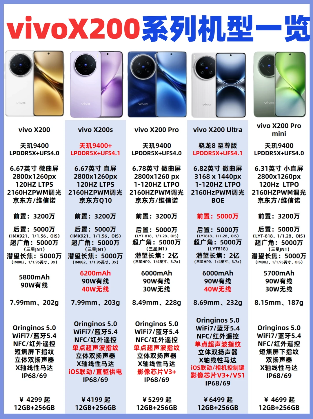 一篇看懂❗️vivox200系列新品怎么选❗️