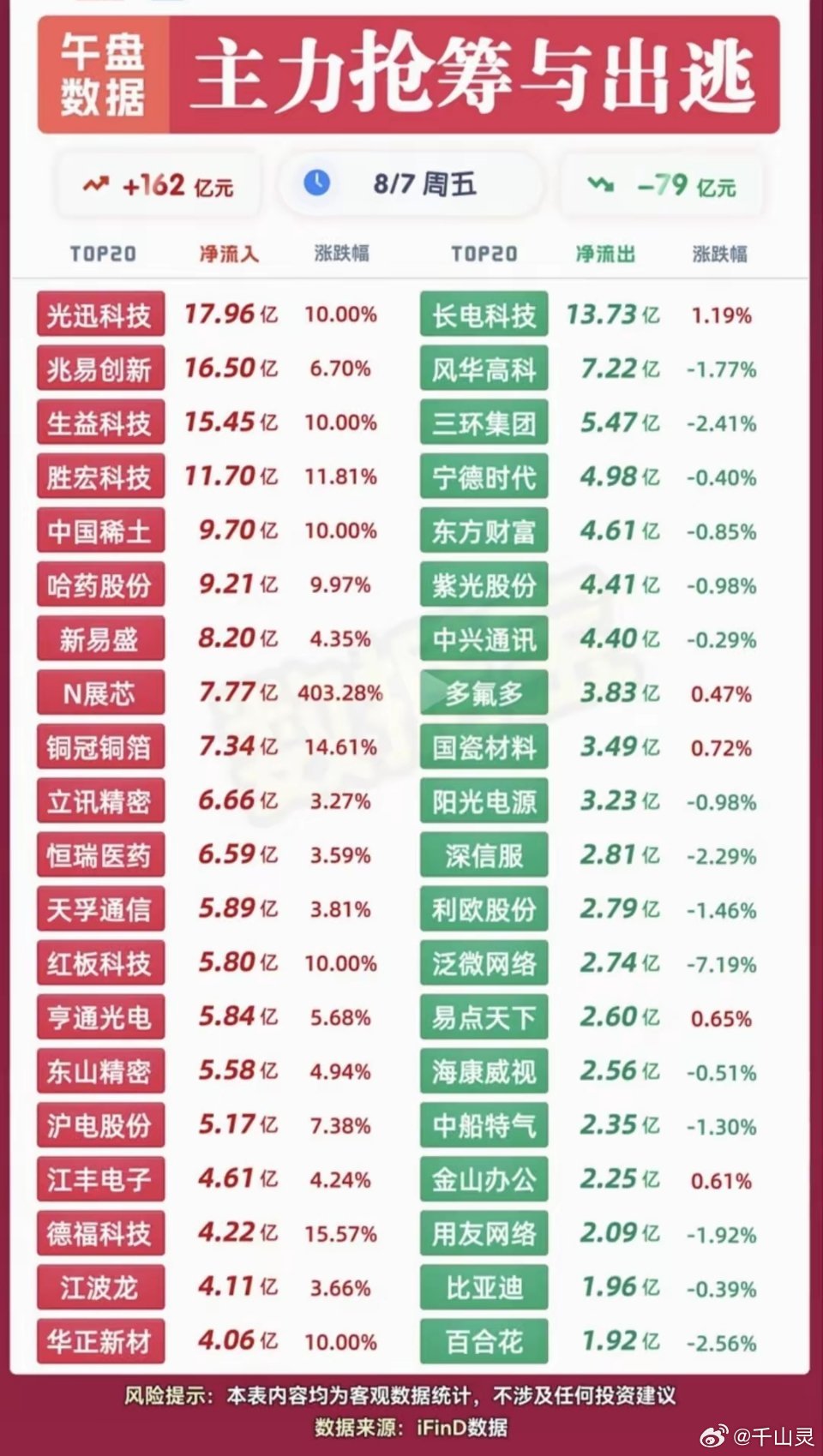8月7日午盘资金全景复盘！162亿主力大举抢筹，79亿资金出逃权重8月...