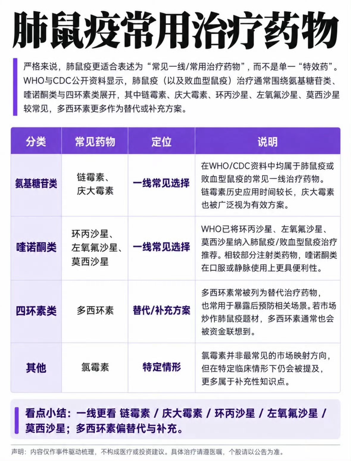 看到“肺鼠疫会人传人”这几个字，第一反应确实是后背发凉，脑子里瞬间闪过各种灾难片的画面。但仔细看完专家科普才发现，这玩意儿虽然凶险，却是个“直肠子”。

它不像某些病毒那样喜欢搞无症状隐匿传播，而是发病极快、症状明显，简直就是现实里的“急性子”。这种特点反而让它很难在现代严密的监测 ​