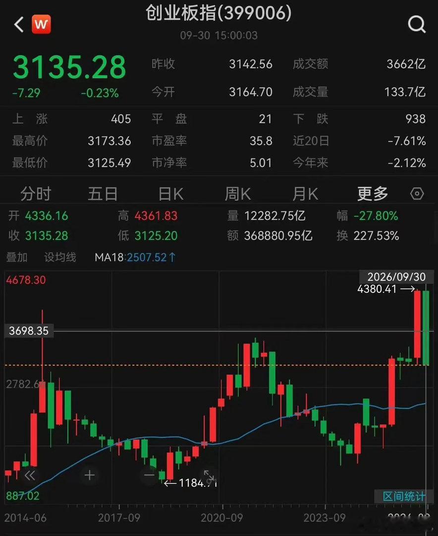 三季度收官之战，你看看你能赚钱吗？
创业板指三季度大跌27.8%
科创50指数大跌30.7%
双创指数均创史上单季度最大跌幅
跑赢指数你已经赢了这个市场了。 ​