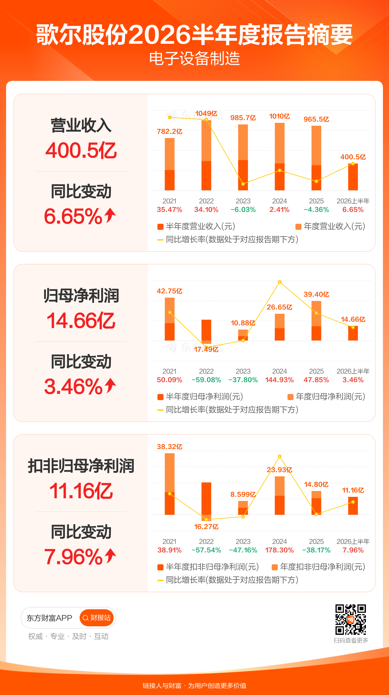 歌尔股份的这份半年报真的可以了！不枉我拿了这么长时间！芯片价格成本这么高，汇兑损失这么大，地缘政治这么复杂，不管是营收，还是净利润，还是扣非，都是增长的！可以说是超预期！随着 后半年电子消费旺季的到来， Ai 眼镜时代的到来，我相信歌尔会慢慢好起来的！期待明天的股价，当然更期未来的成 ​