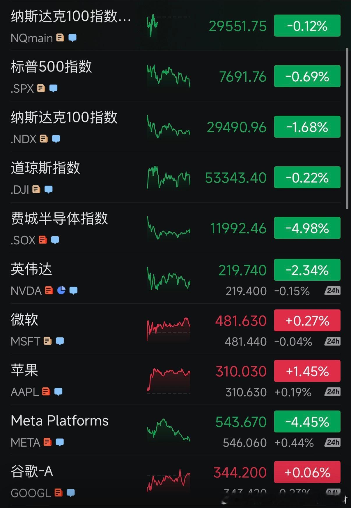 【纳斯达克📉，警惕一下吧！】

今天是2026年8月19日，昨天美🥁指数连续三天收📉，真正杀跌的不是大盘指数本身

而是长端美债收益率冲上2007年以来新高 + 局势推高油价 + AI/半导体高估值集中获利了结这三重压力共振，导致纳指和费城半导体指数出现明显踩踏式调整

纳指100开盘就留下了跳空缺口 ​