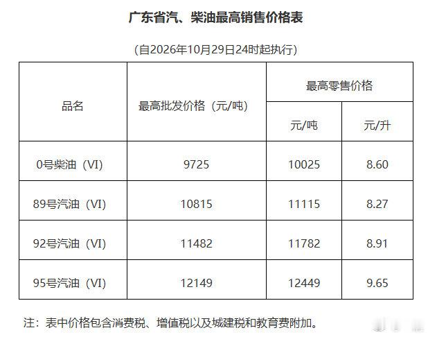 涨麻了呀！92 都快 9块了[笑cry][笑cry]
油价即将今年第14次涨价，国家继续采取调控措施
调控后汽、柴油价格每吨分别上调345元和335元，每升上调 0.26~0.28元
不说了，下班回家前先去加满吧……
#油价30日起上调# ​