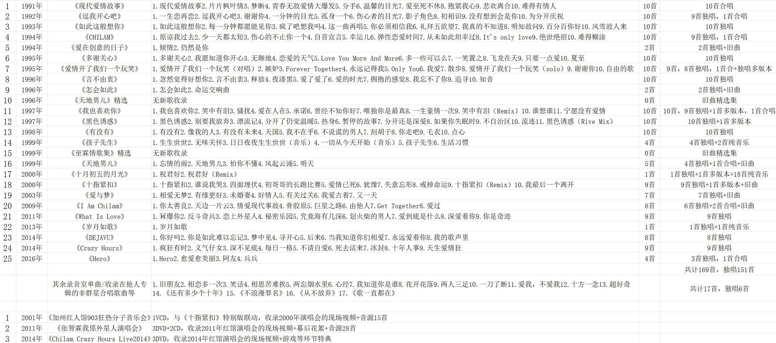 #香港甜心张智霖# 
做了这个，统计了一下专辑和零碎的歌，利好一下歌迷和想补买专辑的粉吧。
利好影迷的大概也会做，在努力了在努力了。
再有人说张智霖没歌呢[怒]，比张智霖歌少的一律都不许开演唱会好不好，就这个专辑歌曲数量，除去所有翻唱和对唱歌，完完全全是他自己原唱的也有一百多首。
很多录 ​
