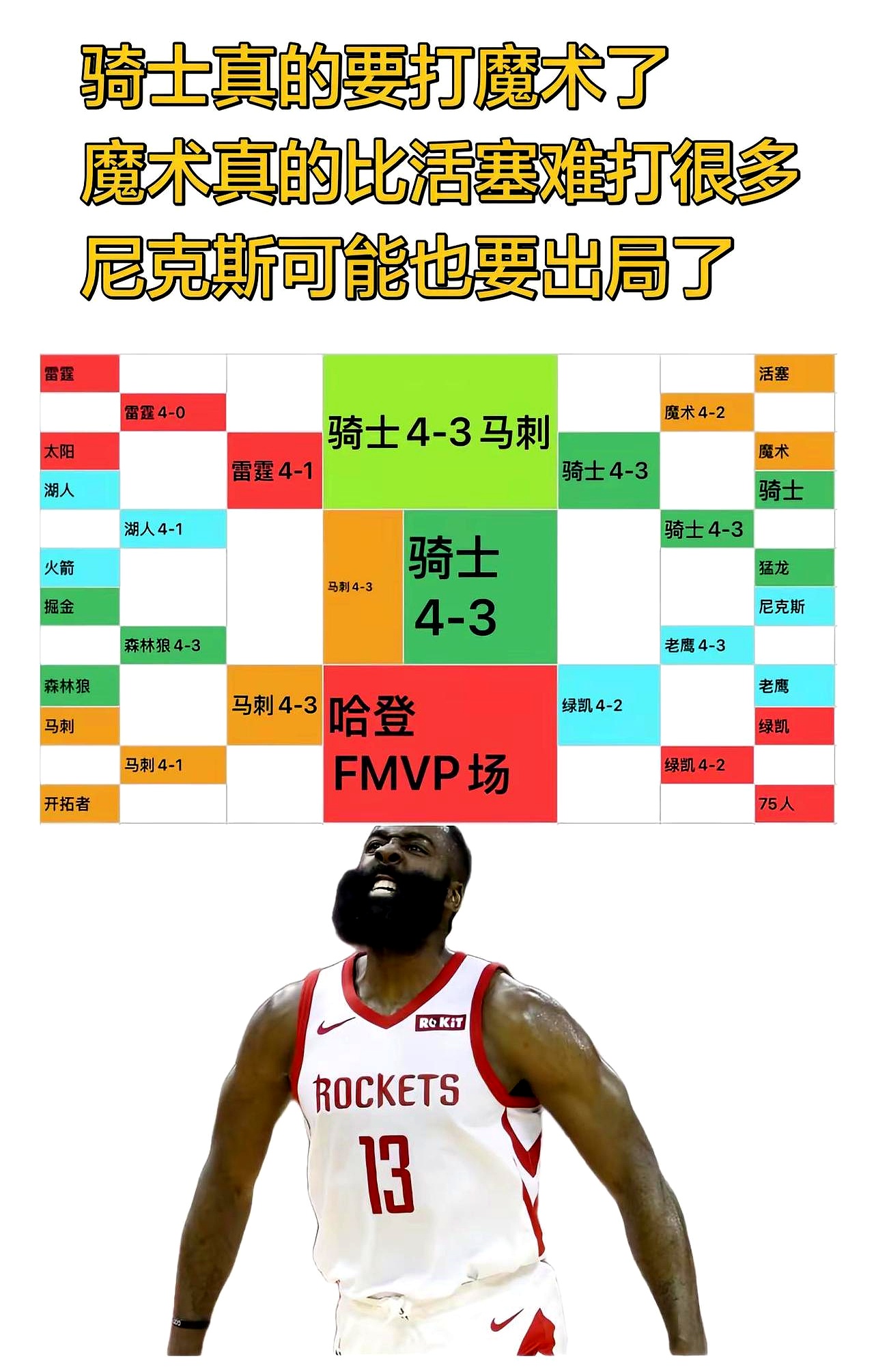 又见那句老梗刷屏：每次季后赛淘汰哈登的队，80%总冠军。 名单也被翻出...
