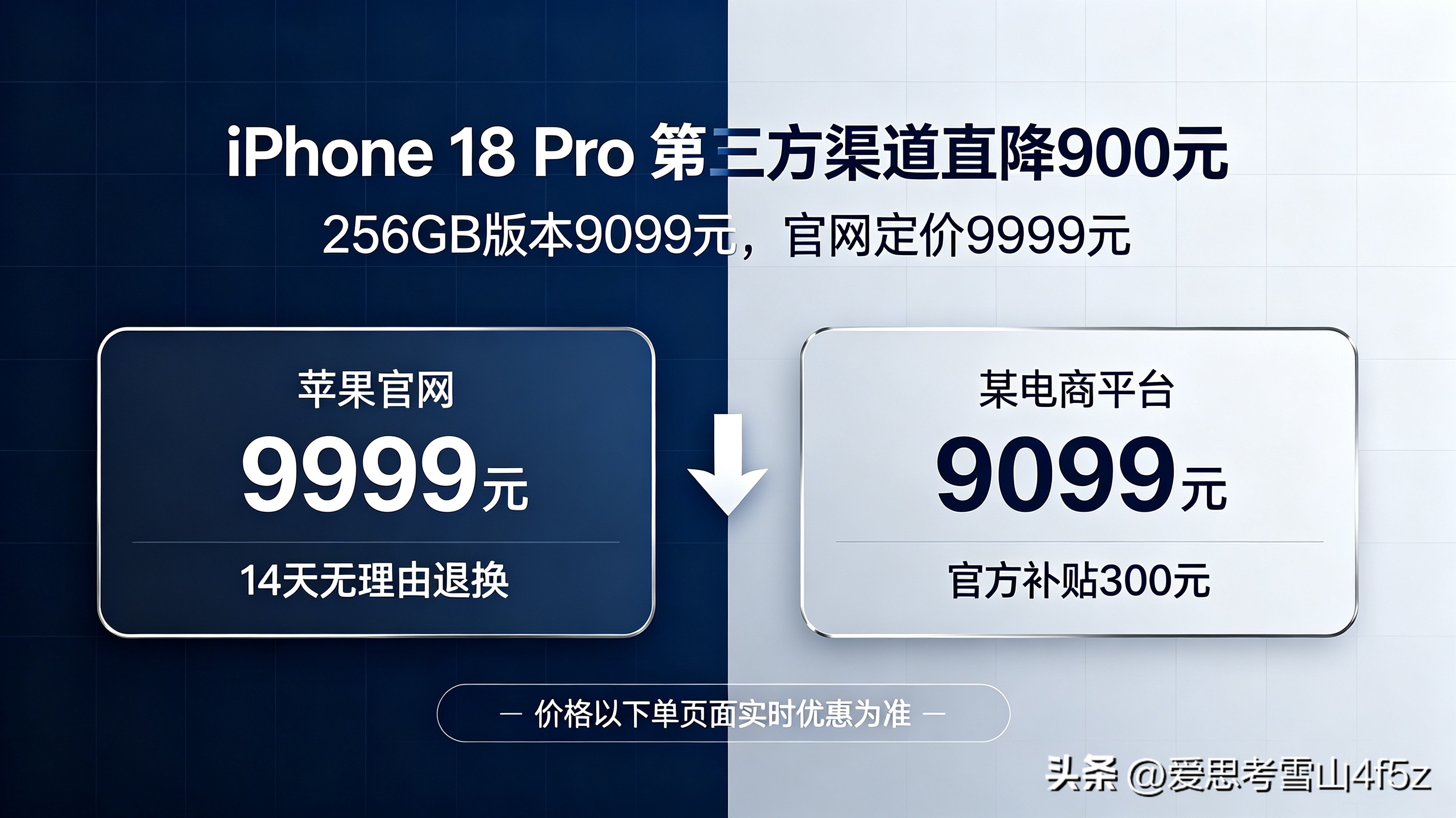 9月14日，有电商平台放出优惠价，256GB版本的iPhone 18 Pro到手价降到9099元。对比苹果官网9999元的定价，这款机型直降900元，优惠由两部分组成：300元平台官方补贴，外加600元店铺让利。

平台客服提醒消费者，拿货成本会跟随市场行情浮动，因此该商品不支持保价，最终成交价以下