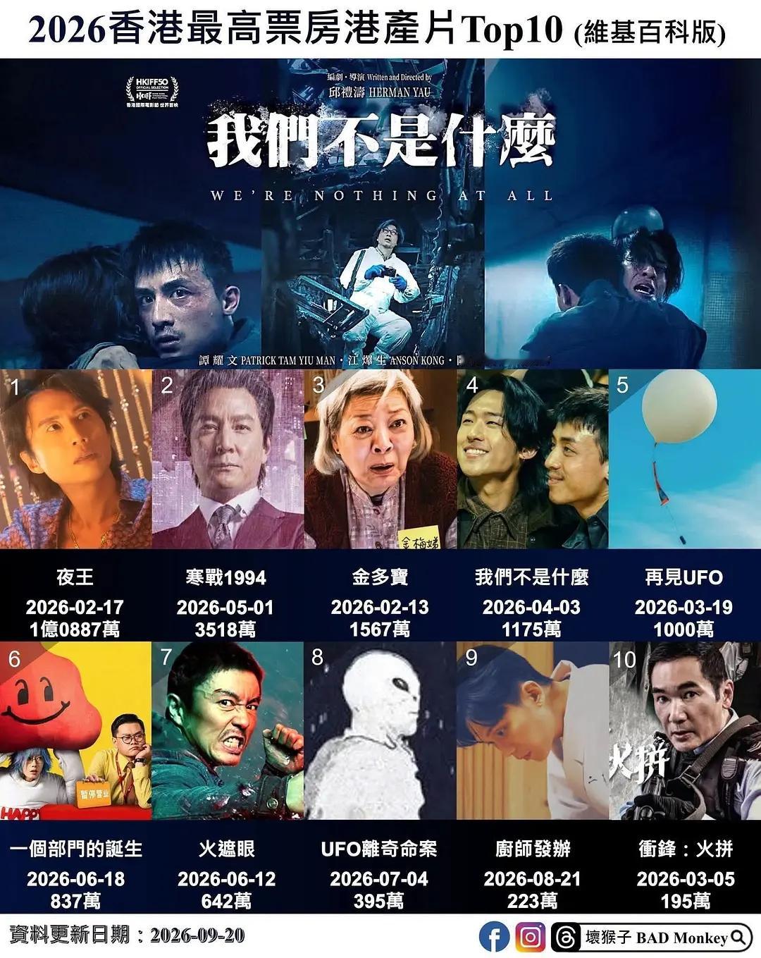 2026年香港电影票房前10名榜单(港元)。
第1名，《夜王》1亿多。
第2名，《寒战1994》3518万。
第3名，《金多宝》1567万。
第4名，《我们不是什么》1175万。
第5名，《再见UGO》1000万。
第6名，《一个部门的诞生》837万。
第7名，《火遮眼》642万。
第8名，《UFO