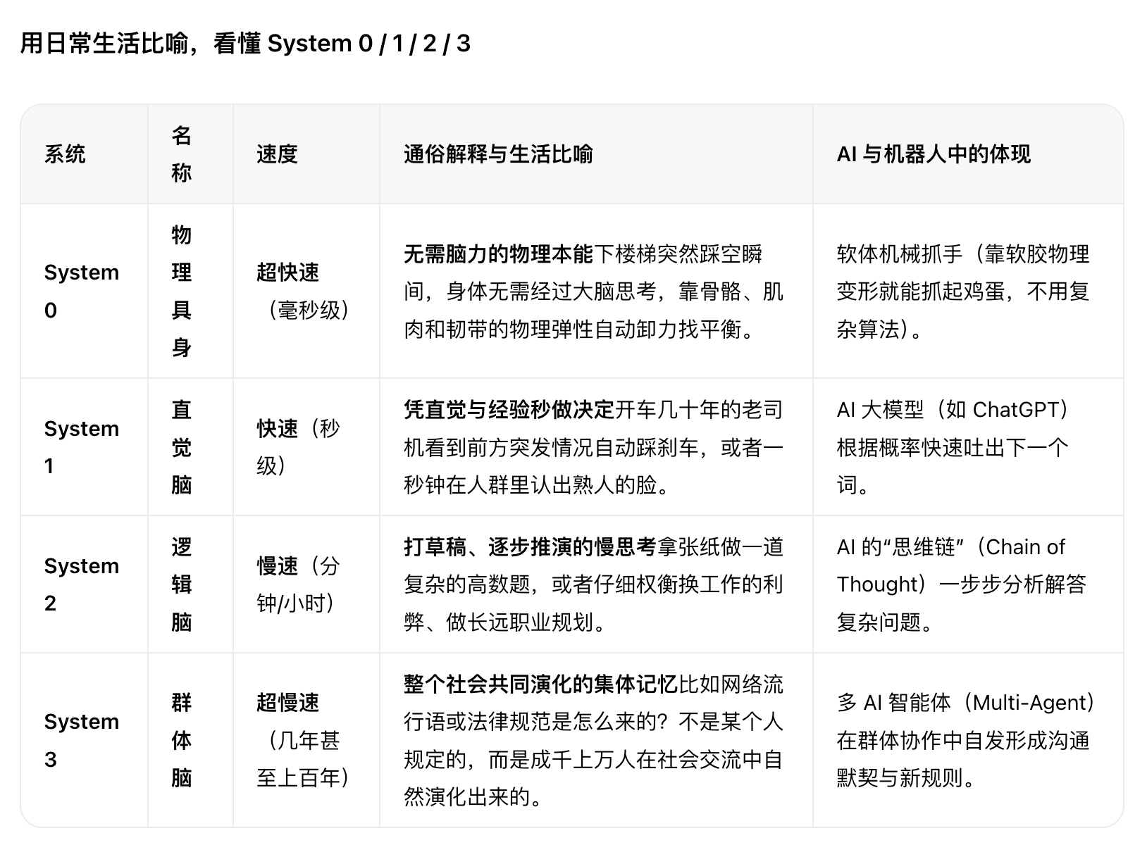 看到一篇很有意思的论文

之前看《思考快与慢》这本书的时候，记住了诺贝尔奖获得者卡尼曼的双系统认知模型：系统1和系统2。而这篇发表于 MIT 顶刊《Artificial Life》的重磅论文，直接把这套理论扩成了 【System 0/1/2/3 四过程认知框架】，并且增加了时间维度，影响从毫秒级物理反射一直拉到跨世代文 ​