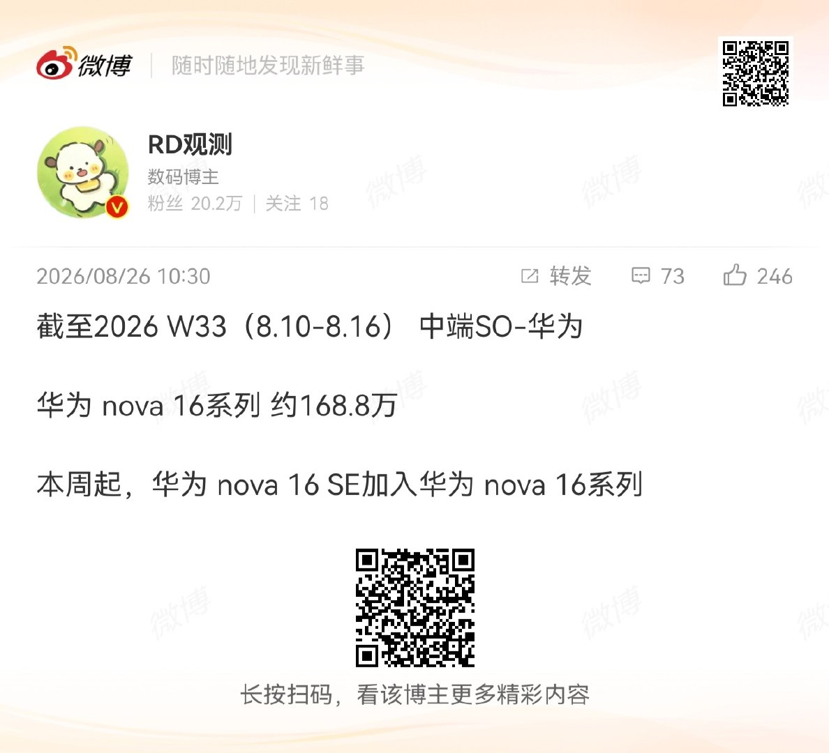 nova 16SE进池了

所以这周nova 16的数据有了飞跃，周增23w＋

其中nova 16SE的贡献大约13w＋

更大的优势一定来自于长期稳定的销量 ​