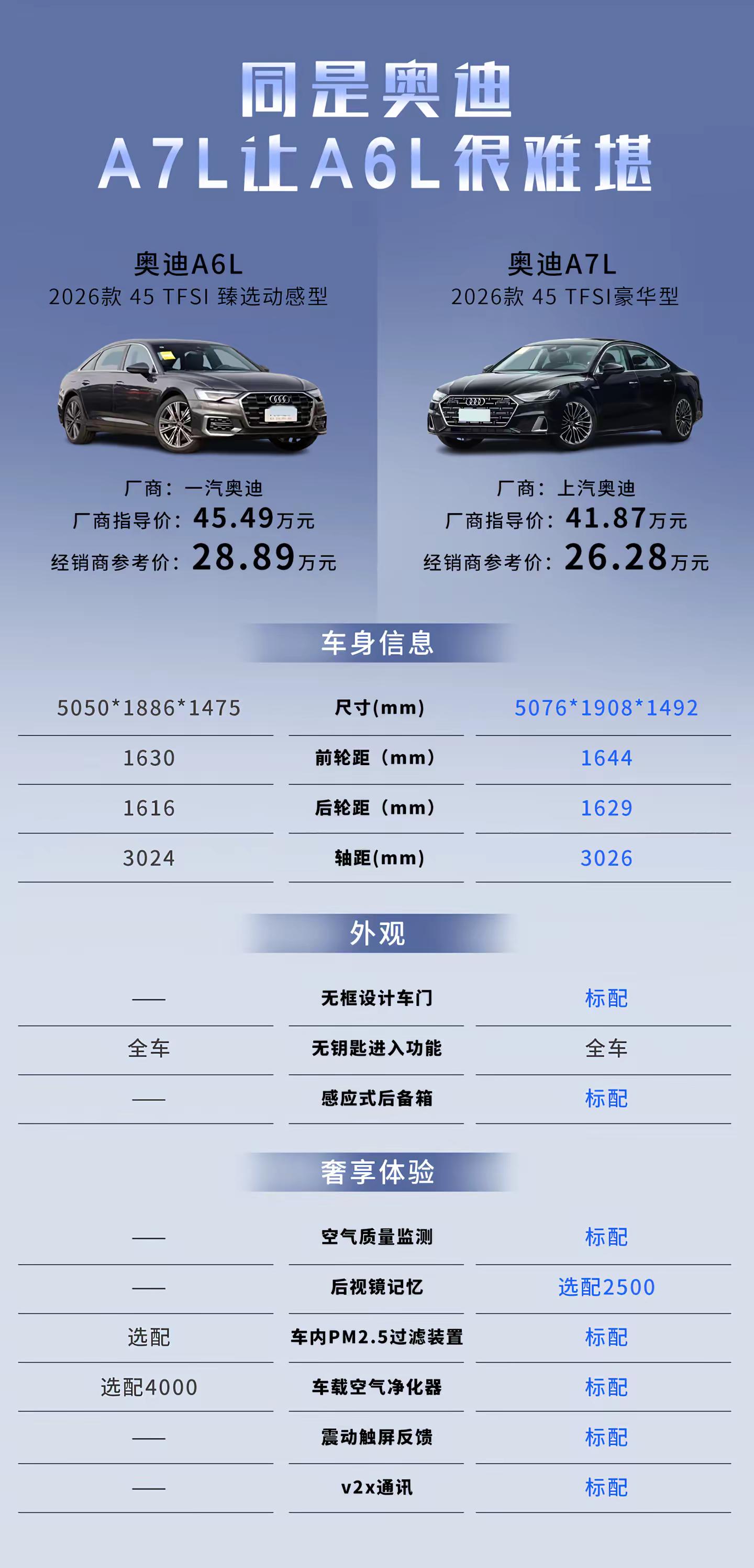 这下不用纠结了吧。是你，你选A6还是A7L～车系对比 奥迪车型对比 奥迪a6对比 奥迪A7L