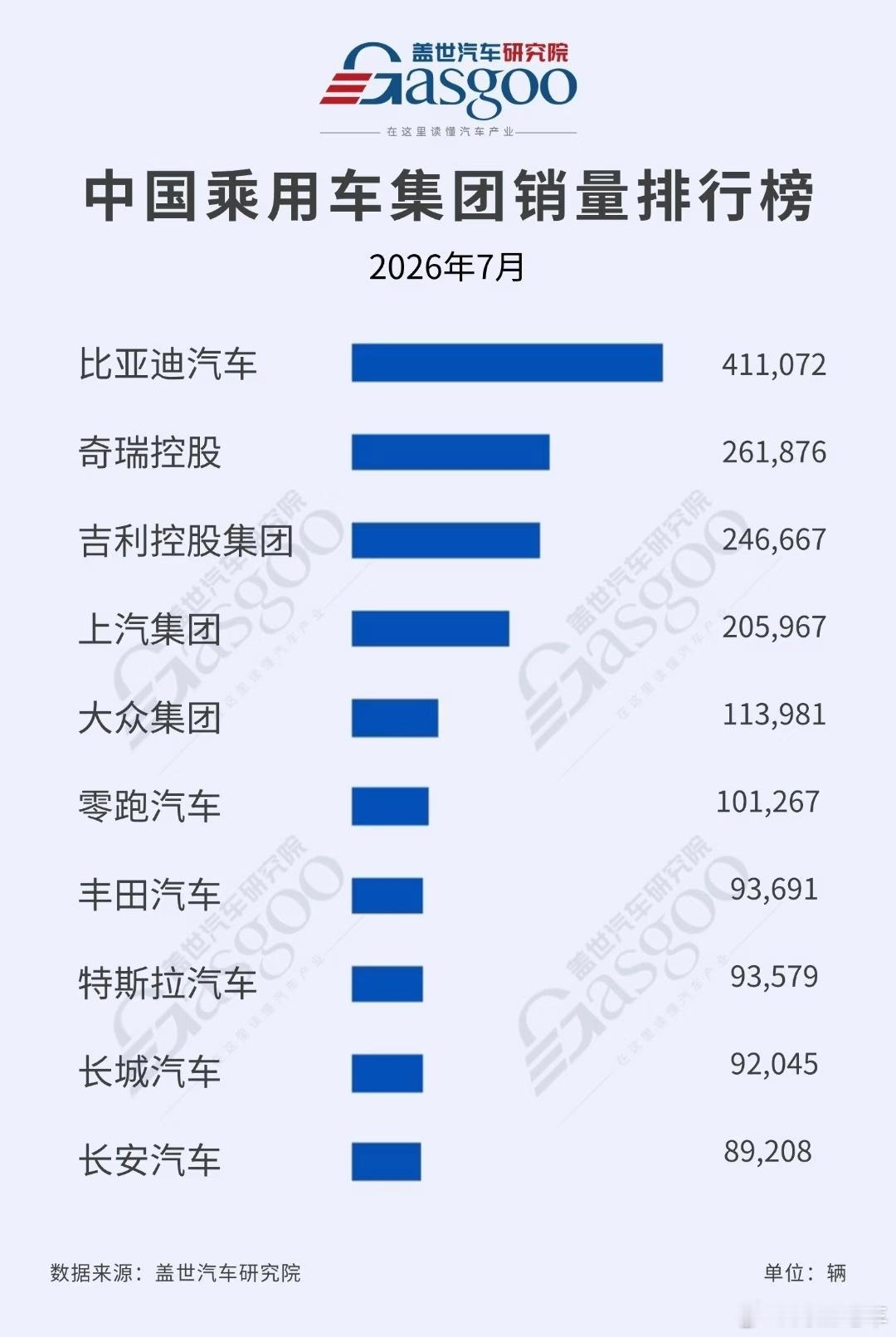 #大v聊车# 中国乘用车集团销量排行榜，比亚迪拿下第一名，实至名归，断层的领先。
1. 比亚迪汽车：411072辆
​
2. 奇瑞控股：261876辆
​
3. 吉利控股集团：246667辆
​
4. 上汽集团：205967辆
​
5. 大众集团：113981辆
​
6. 零跑汽车：101267辆
​
7. 丰田汽车：93691辆
​
8. 特斯拉汽车：93579辆
 ​