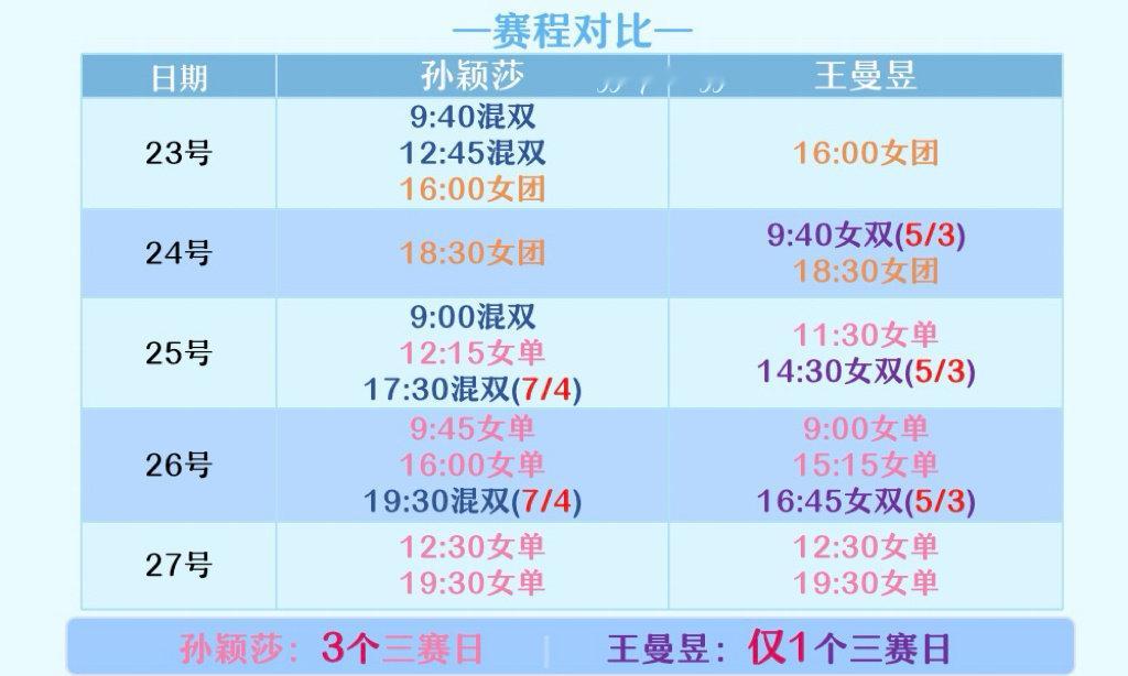 #孙颖莎 赛程争议#三赛的第一天，孙颖莎在顺利完成女团开门红后，困到不停的揉眼睛[泪奔]。而这样的赛程，后续还有两天，甚至强度更大，时间更密集。 ​