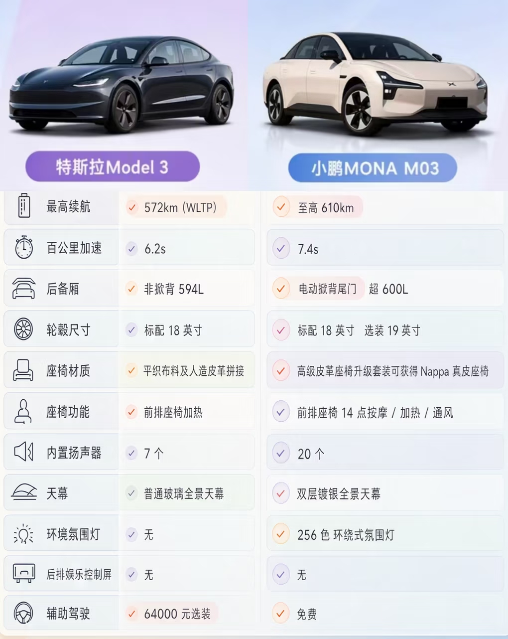 Model3降到17万，我还是选小鹏M03
最近被&34;17万Model 3&34;刷屏了吧？身边三个朋友来问我值不值，我干脆把两台车摊开算了一遍👇

🚨先说个大前提
刷屏的17.59万，是8月底在港澳上市的Model 3标准版换算价，大陆官网暂时还没上架。内地版能不能这个价，还得打个问号。但产品力可以先看。