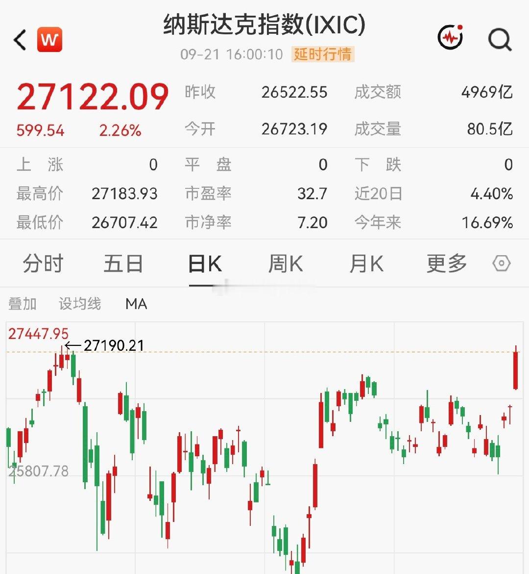 #美股科技股集体大涨#
美股全线收涨，纳指涨超2%创收盘历史新高。科技股全面开花，半导体，光通信集体大涨，费城半导体指数涨超4%！美股涨起来是一点也不含糊，今天大a科技总能跟着喝口汤吧[抱一抱] ​