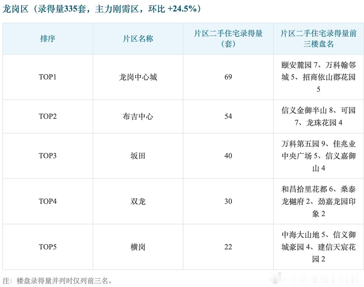本周（9.14–9.20）深圳二手房市场“金九”成色显现，共五条核心观点：

①深圳全市二手房录得 1,556套，环比（对比第37周存档值1,394套）+11.6%，连续两周环比回升、创近5周新高；
② 二手住宅录得 1,402套，环比 +10.3%；坪山 +33.3%、龙岗 +24.5%、罗湖 +22.8%领涨，盐田 -20.7%、大鹏 -37.5%、龙华 ​