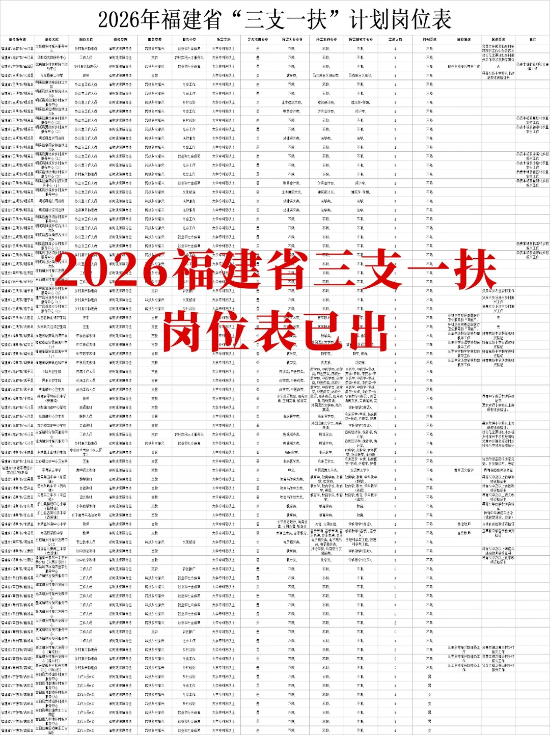 2026福建三支一扶1469人岗位表已导出！