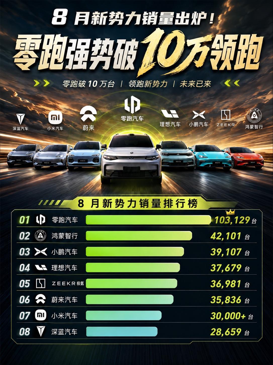 8月新势力销量出炉！零跑强势破10万领跑
8 月国内新能源新势力交付成绩单新鲜出炉，市场格局再度洗牌。
零跑汽车交出 103129 台的亮眼成绩，成为唯一月销突破 10 万的新势力品牌，断层领跑榜单。鸿蒙智行 42101 台紧随其后，小鹏、理想、极氪三家交付量均站稳 3.7 万上下，竞争极度胶着。蔚