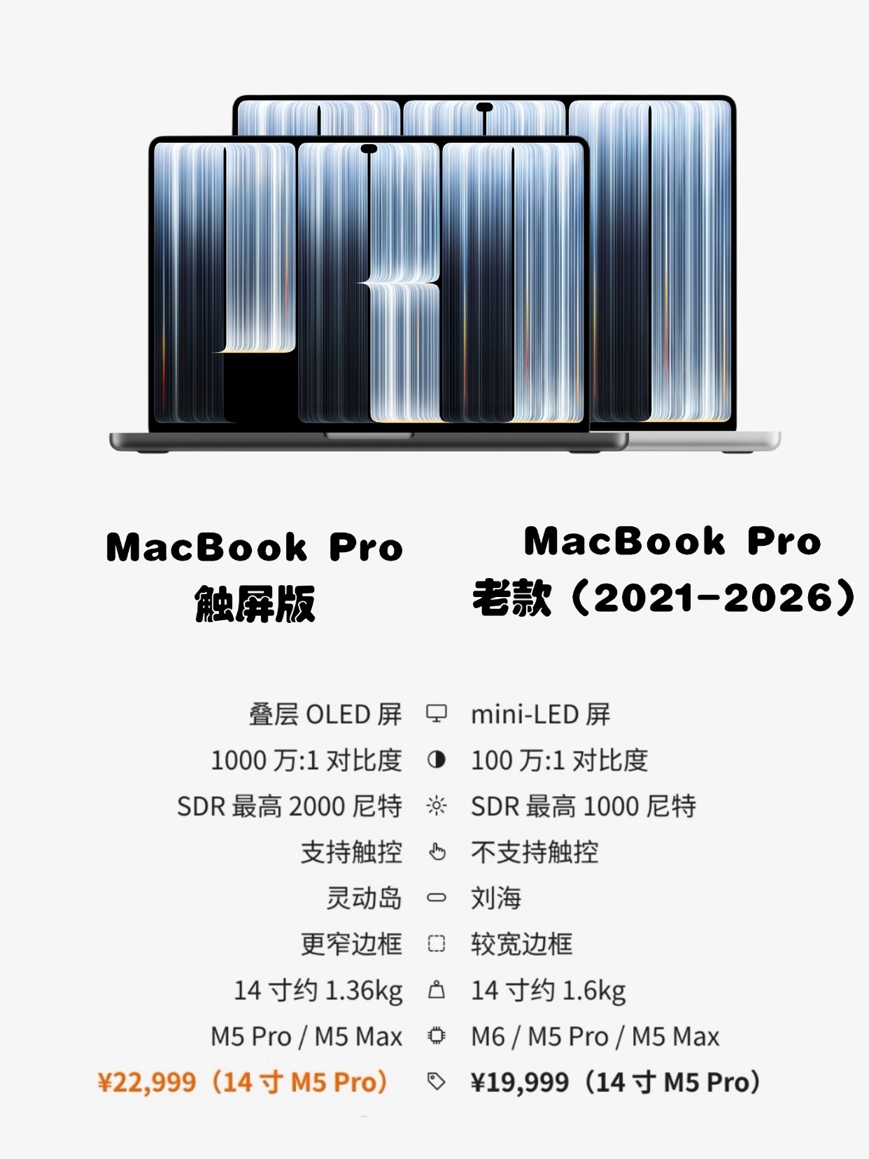 触屏MacBook Pro贵3000贵在哪？

触屏MacBook Pro发布了，亮点是PROLED XDR OLED屏幕，亮度干到了2000nit，支持触屏，不过长时间抬手点屏幕容易酸，也不知道软件适配得怎么样了？然后变轻了点，贵了3000，你们会买吗？

MacBook