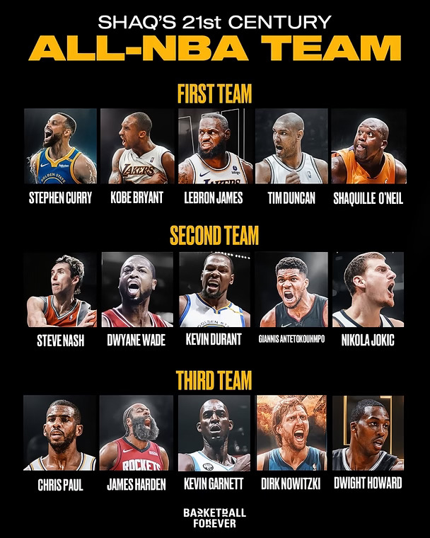 奥尼尔公布了他认为的NBA21世纪最佳阵容：⬇️
🔸首发阵容：斯蒂芬·库里、科比·布莱恩特、勒布朗·詹姆斯、蒂姆·邓肯、沙奎尔·奥尼尔。
🔸第二阵容：史蒂夫·纳什、德怀恩·韦德、凯文·杜兰特、扬尼斯·阿德托昆博、尼古拉·约基奇。
🔸第三阵容：克里斯·保罗、詹姆斯·哈登、凯文·加内特、德克·诺维茨基、德怀特·霍华德。
#NBA #NBA评论席 #聊球俱乐部 #NBA精彩瞬间 #经典NBA #詹姆斯 #小红书球迷大会 #库里 #韦德 #用篮球说话
