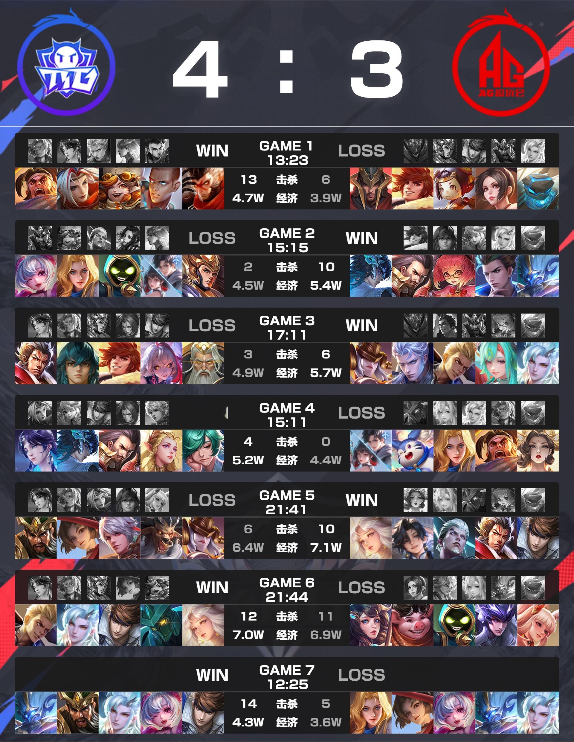 广州TTG 4:3 成都AG超玩会

总体评价：博士隐身，少人发疯掉点，上道状态越打越差 越打越昏头，小麦是真燃尽了，救赎新人+替补经验和实力是差挺多。