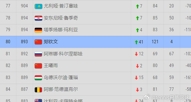 郑钦文即时排名冲到80位！

现在你再来告诉我，她在中国🇨🇳赛季结束时回到多少！
#郑钦文重返美网16强##郑钦文决胜盘大逆转##郑钦文vs凯斯##美网[超话]# ​