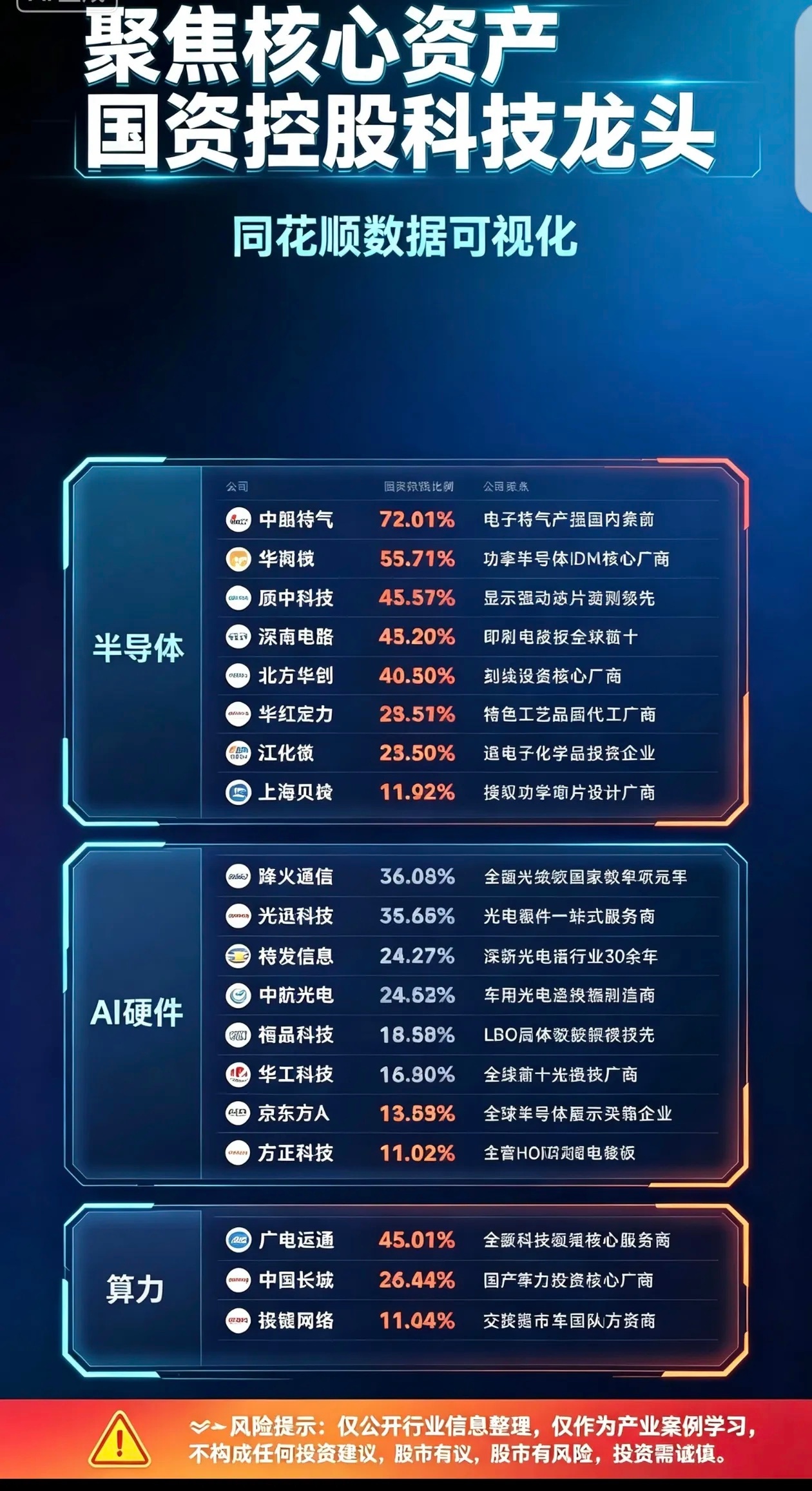 国资控股科技龙头，梳理国产科技核心资产
 
国产自主可控大背景下，一批国资控股的科技企业正在成为产业链里的核心力量，覆盖半导体、AI硬件、算力多条关键赛道，本文仅做公开信息复盘整理，不构成投资建议。
 
半导体板块是国产突破的重中之重。不少国资背景企业布局电子特气、功率半导体、刻蚀设备、 ​