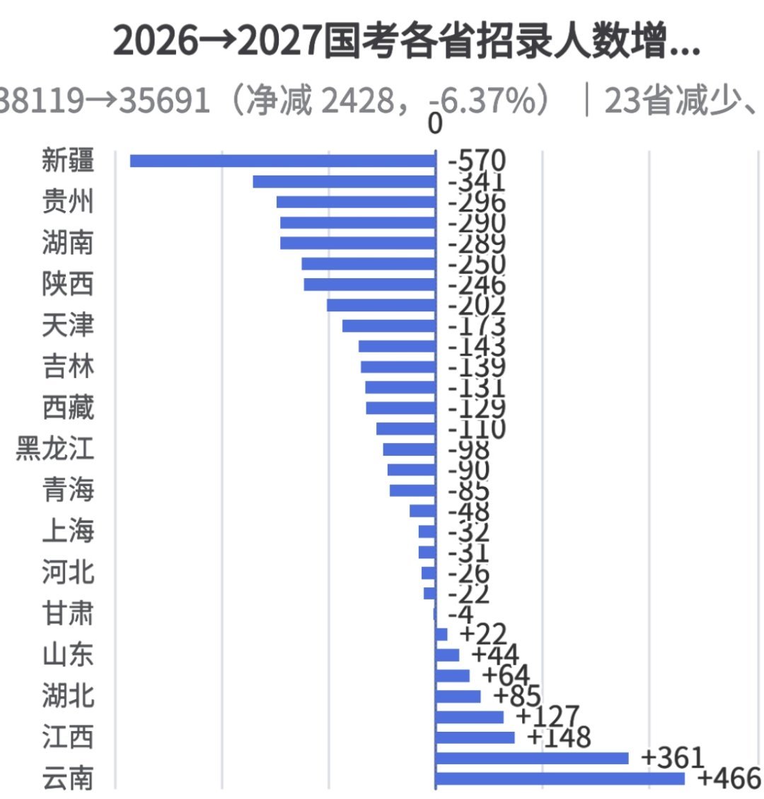 国考各省招录人数变化统计

1. 整体收缩：
31 省招录总数由 38119 减至 35691，净减 2428 人（约 -6.37%），2027 国考招录呈收窄态势。
​
2. 覆盖面广：
23 省减少、仅 8 省增加，减 是主流；
且降幅前五（贵州 -44.65%、西藏 -40.44%、天津 -39.77%、新疆 -37.06%、青海 -28.91%）多为西部/边远地区 ​