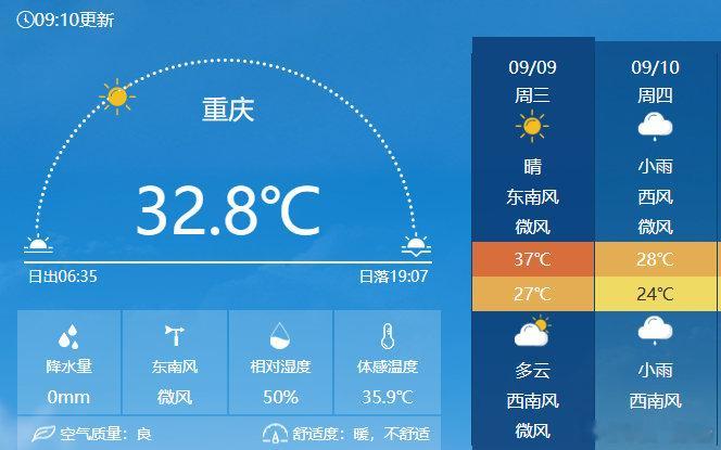 上午9点，高温榜基本被重庆包揽，预计今天还有37℃的高温，但是明天最高气温就降到30℃以下，开不开心？ ​