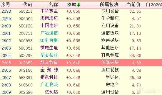 个股中位值，+0.64%，比指数要强。 ​