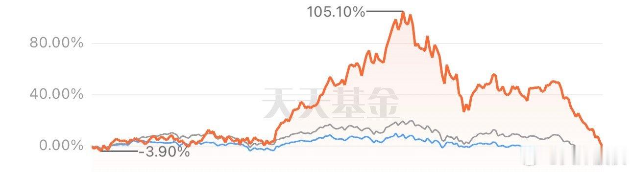 这是我清仓的大科技基金走势图[哼]这得套多少人 ​